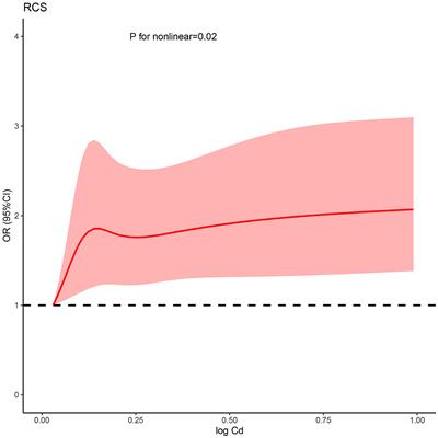 National analysis of urinary cadmium concentration and kidney stone: Evidence from NHANES (2011–2020)